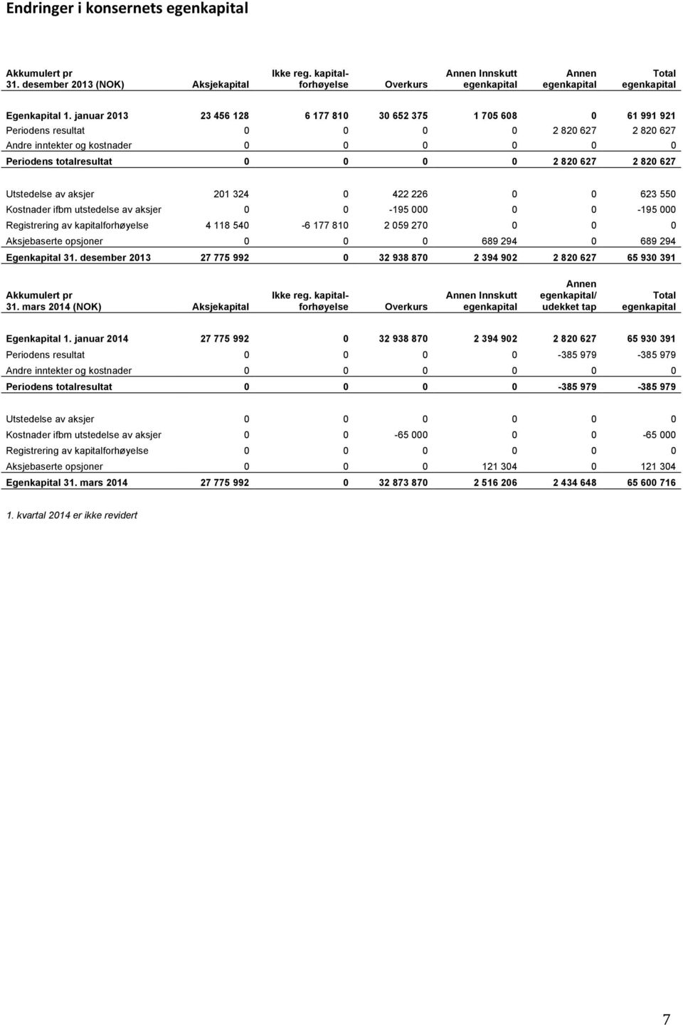 820 627 Utstedelse av aksjer 201 324 0 422 226 0 0 623 550 Kostnader ifbm utstedelse av aksjer 0 0-195 000 0 0-195 000 Registrering av kapitalforhøyelse 4 118 540-6 177 810 2 059 270 0 0 0