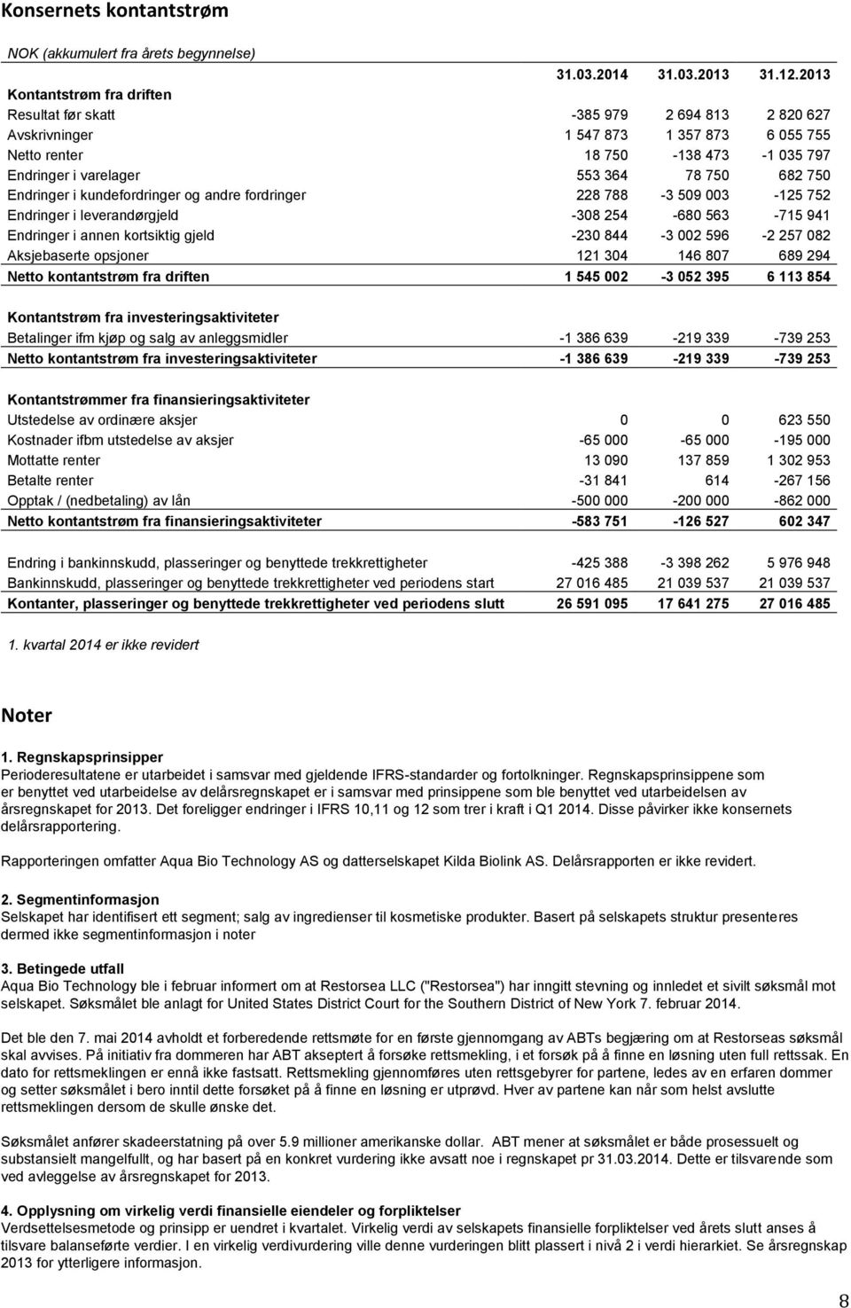 682 750 Endringer i kundefordringer og andre fordringer 228 788-3 509 003-125 752 Endringer i leverandørgjeld -308 254-680 563-715 941 Endringer i annen kortsiktig gjeld -230 844-3 002 596-2 257 082