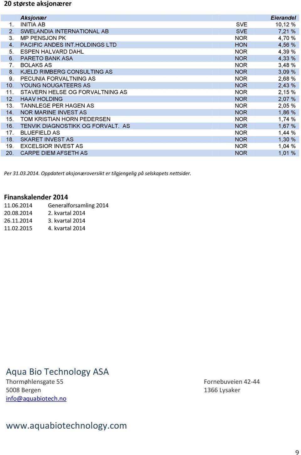 YOUNG NOUGATEERS AS NOR 2,43 % 11. STAVERN HELSE OG FORVALTNING AS NOR 2,15 % 12. HAAV HOLDING NOR 2,07 % 13. TANNLEGE PER HAGEN AS NOR 2,05 % 14. NOR MARINE INVEST AS NOR 1,86 % 15.