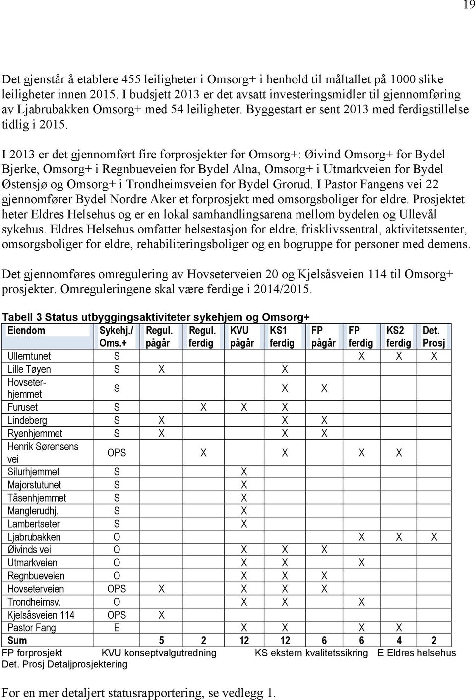 I 2013 er det gjennomført fire forprosjekter for Omsorg+: Øivind Omsorg+ for Bydel Bjerke, Omsorg+ i Regnbueveien for Bydel Alna, Omsorg+ i Utmarkveien for Bydel Østensjø og Omsorg+ i Trondheimsveien