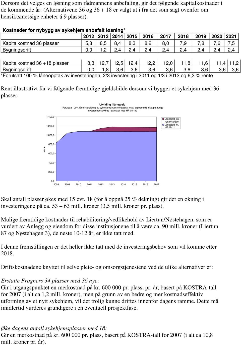 Kostnader for nybygg av sykehjem anbefalt løsning* 2012 2013 2014 2015 2016 2017 2018 2019 2020 2021 Kapitalkostnad 36 plasser 5,8 8,5 8,4 8,3 8,2 8,0 7,9 7,8 7,6 7,5 Bygningsdrift 0,0 1,2 2,4 2,4