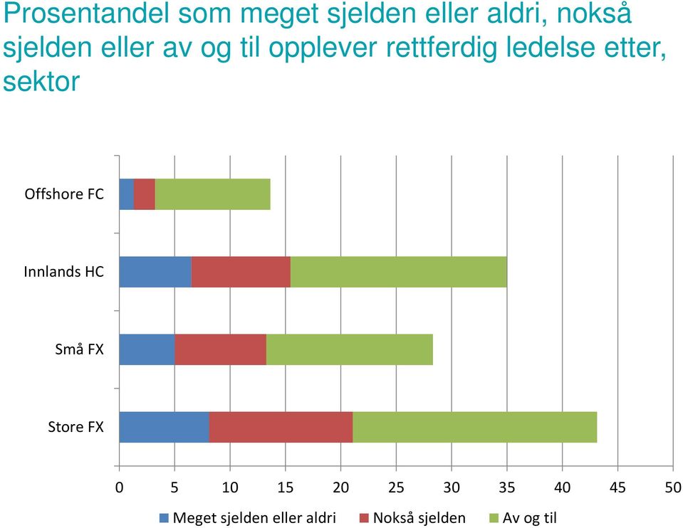 Offshore FC Innlands HC Små FX Store FX 0 5 10 15 20 25 30