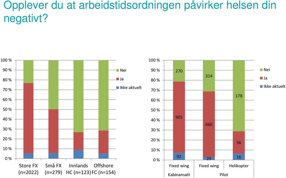 Ikke aktuelt 50 % 40 % 30 % 50 % 40 % 30 % 905 660 20 % 10 % 0 % Store FX (n=2022) Små FX