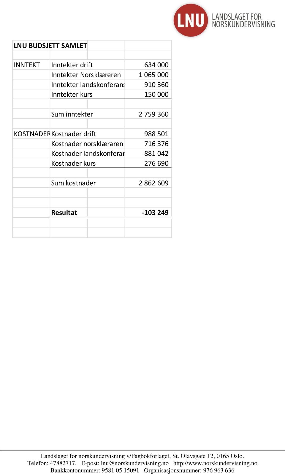 360 KOSTNADERKostnader drift 988 501 Kostnader norsklæraren 716 376 Kostnader