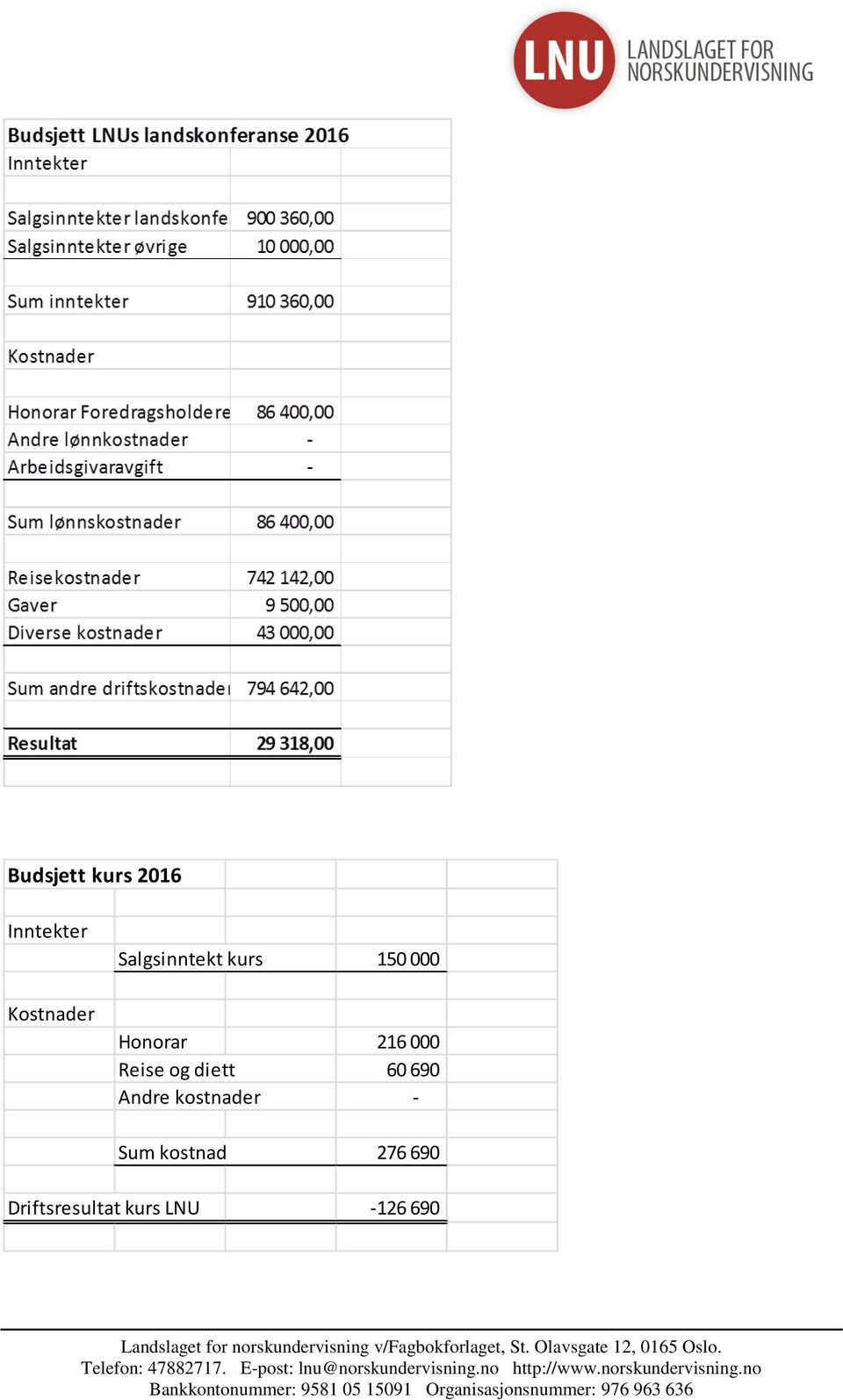 Reise og diett 60 690 Andre kostnader - Sum