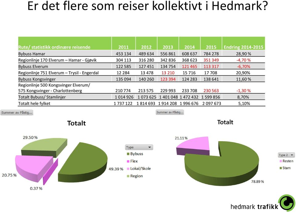 316 280 342 836 368 623 351 349-4,70 % Bybuss Elverum 122 585 127 451 134 754 121 465 113 317-6,70% Regionlinje 751 Elverum Trysil - Engerdal 12 284 13 478 13 210 15 716 17 708 20,90%