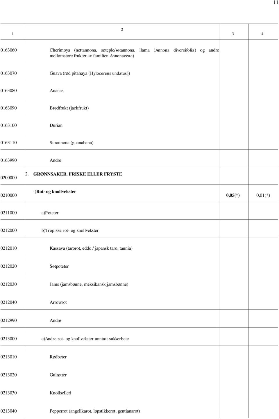 GRØNNSAKER, FRISKE ELLER FRYSTE 020000 i)rot- og knollvekster 0,05(*) 0,0(*) 02000 a)poteter 022000 b)tropiske rot- og knollvekster 02200 Kassava (tarorot, eddo / japansk taro,