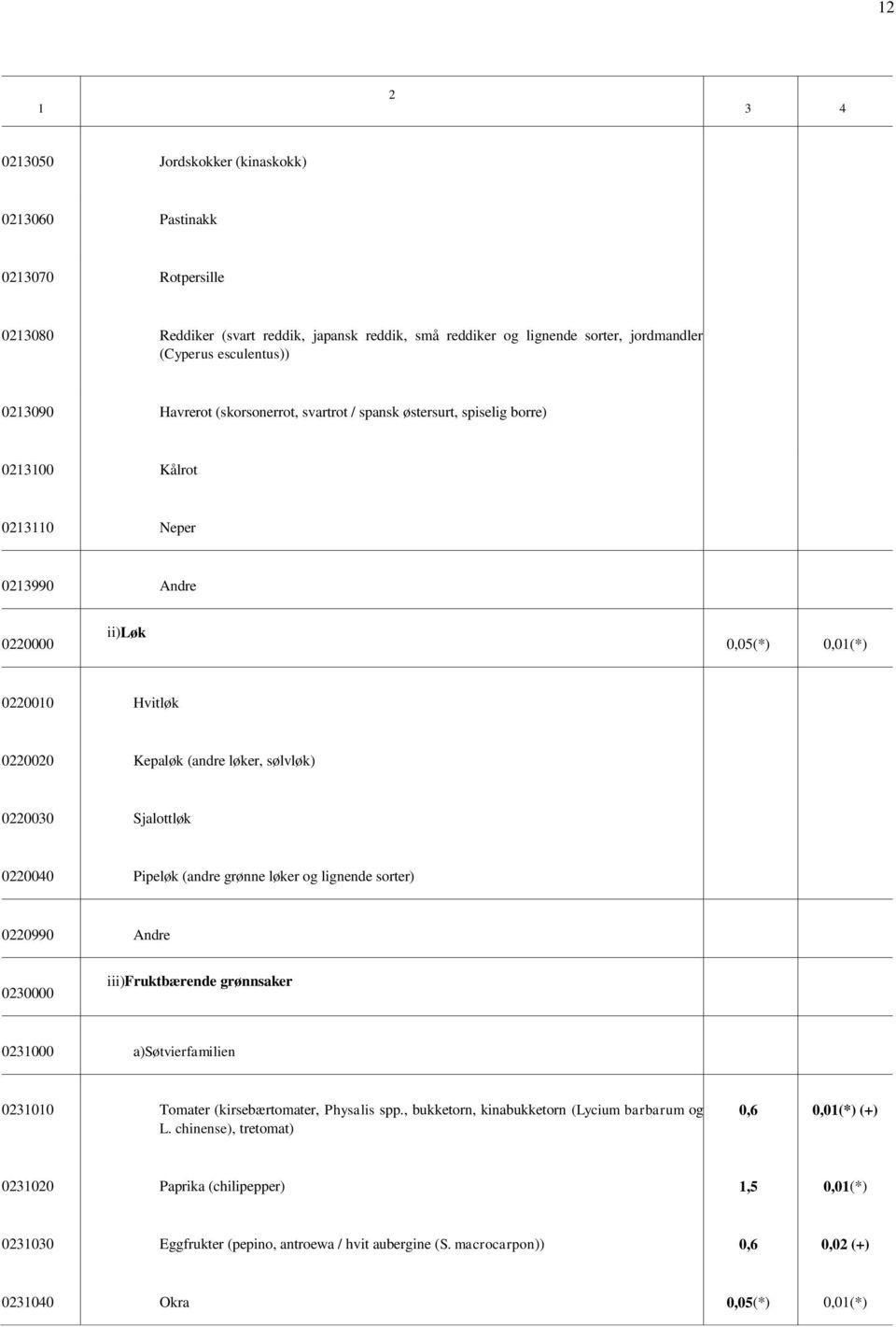 Sjalottløk 0220040 Pipeløk (andre grønne løker og lignende sorter) 0220990 Andre 0230000 iii)fruktbærende grønnsaker 023000 a)søtvierfamilien 02300 Tomater (kirsebærtomater, Physalis spp.