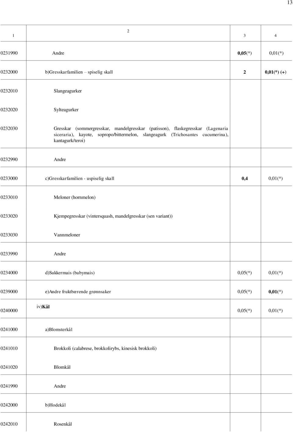 023300 Meloner (hornmelon) 0233020 Kjempegresskar (vintersquash, mandelgresskar (sen variant)) 0233030 Vannmeloner 0233990 Andre 0234000 d)sukkermais (babymais) 0,05(*) 0,0(*) 0239000 e)andre