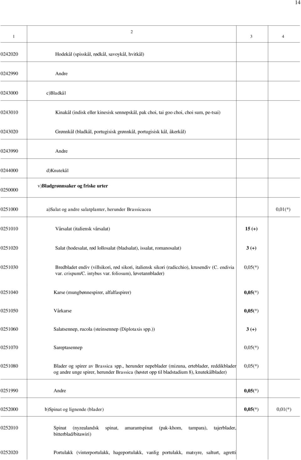 0,0(*) 02500 Vårsalat (italiensk vårsalat) 5 (+) 025020 Salat (hodesalat, rød lollosalat (bladsalat), issalat, romanosalat) 3 (+) 025030 Bredbladet endiv (villsikori, rød sikori, italiensk sikori