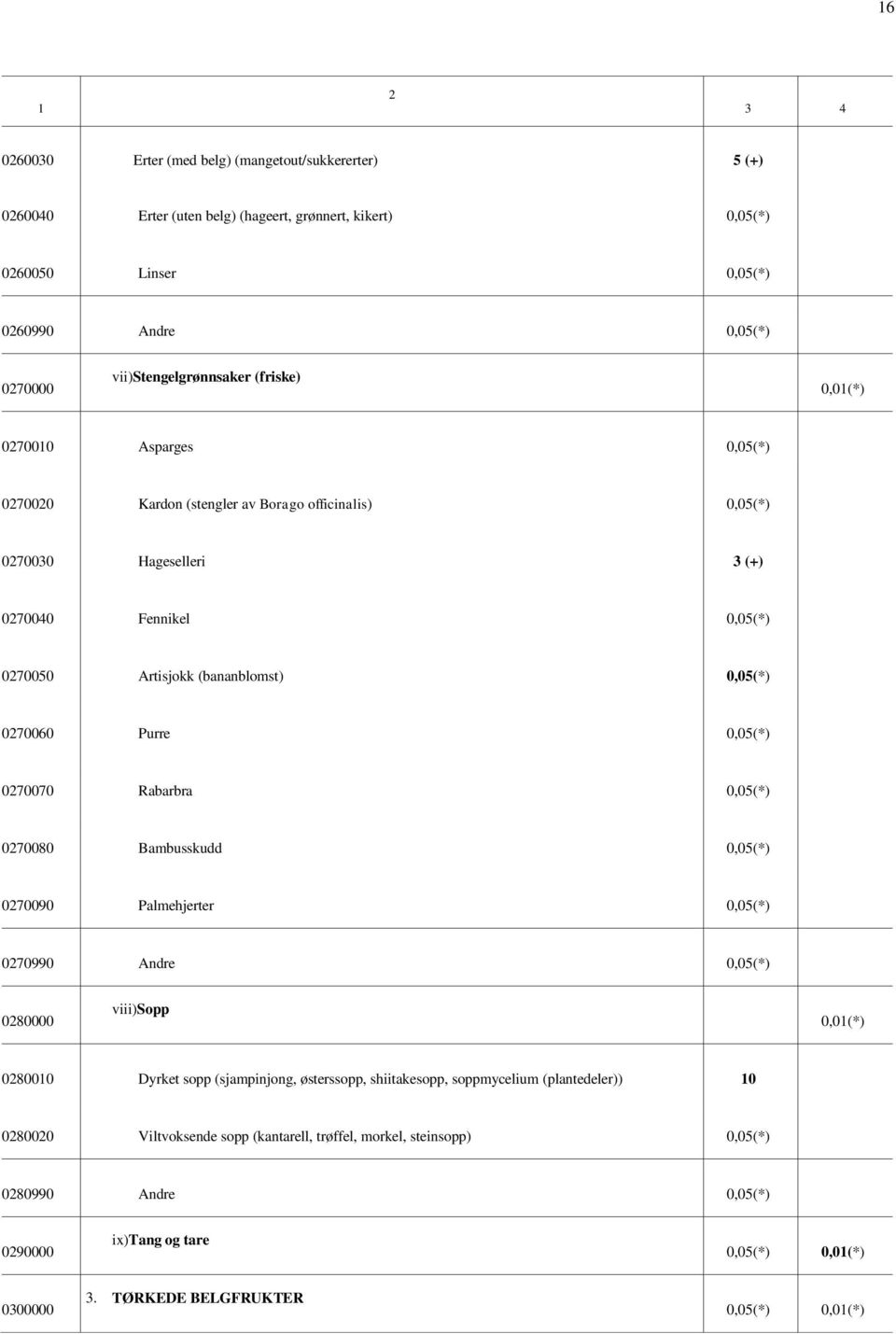 Purre 0,05(*) 0270070 Rabarbra 0,05(*) 0270080 Bambusskudd 0,05(*) 0270090 Palmehjerter 0,05(*) 0270990 Andre 0,05(*) 0280000 viii)sopp 0,0(*) 028000 Dyrket sopp (sjampinjong, østerssopp,