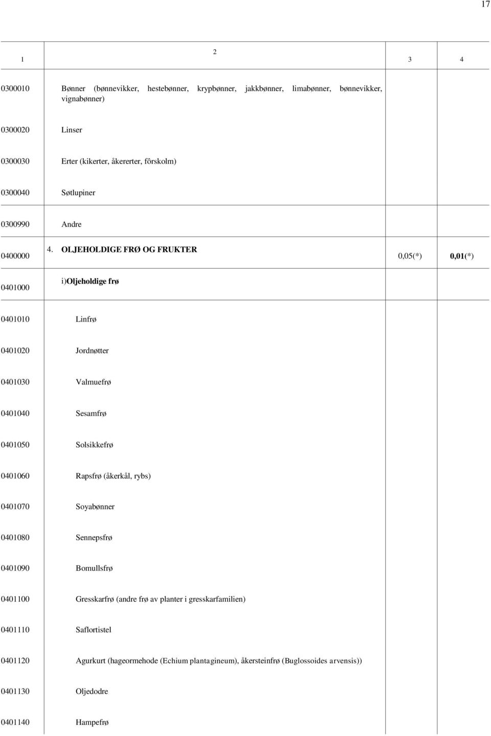 OLJEHOLDIGE FRØ OG FRUKTER 0,05(*) 0,0(*) 040000 i)oljeholdige frø 04000 Linfrø 040020 Jordnøtter 040030 Valmuefrø 040040 Sesamfrø 040050 Solsikkefrø 040060