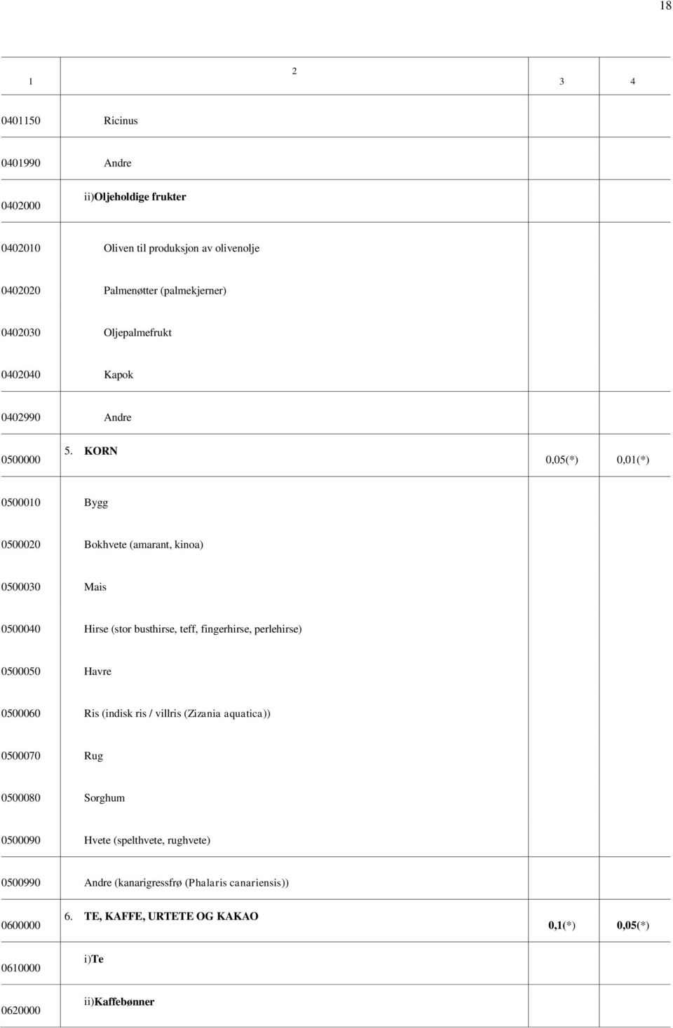 KORN 0,05(*) 0,0(*) 050000 Bygg 0500020 Bokhvete (amarant, kinoa) 0500030 Mais 0500040 Hirse (stor busthirse, teff, fingerhirse, perlehirse) 0500050 Havre