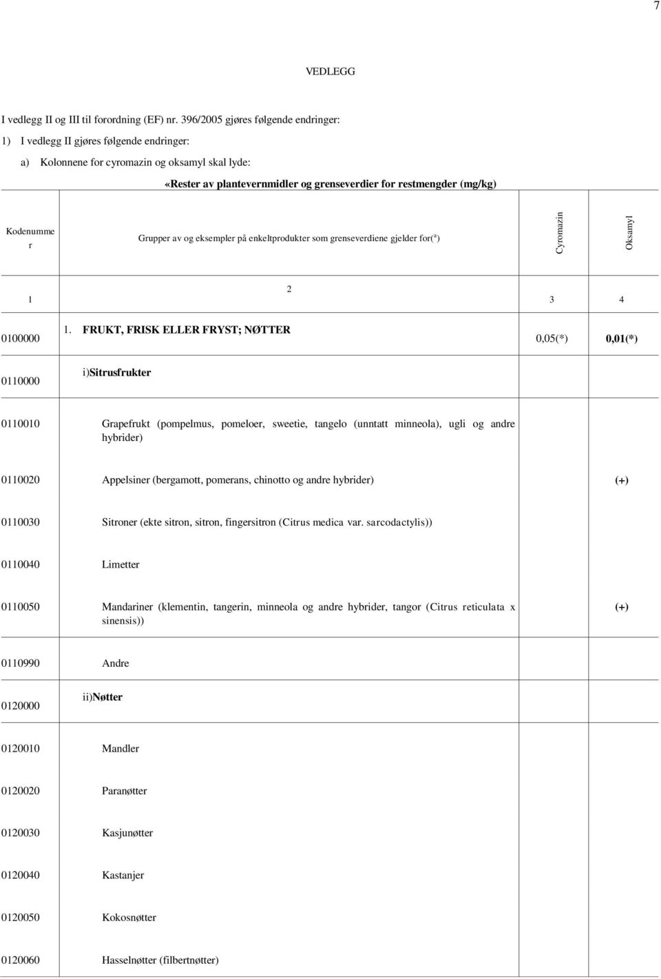 Kodenumme r Grupper av og eksempler på enkeltprodukter som grenseverdiene gjelder for( a ) 2 3 4 000000.