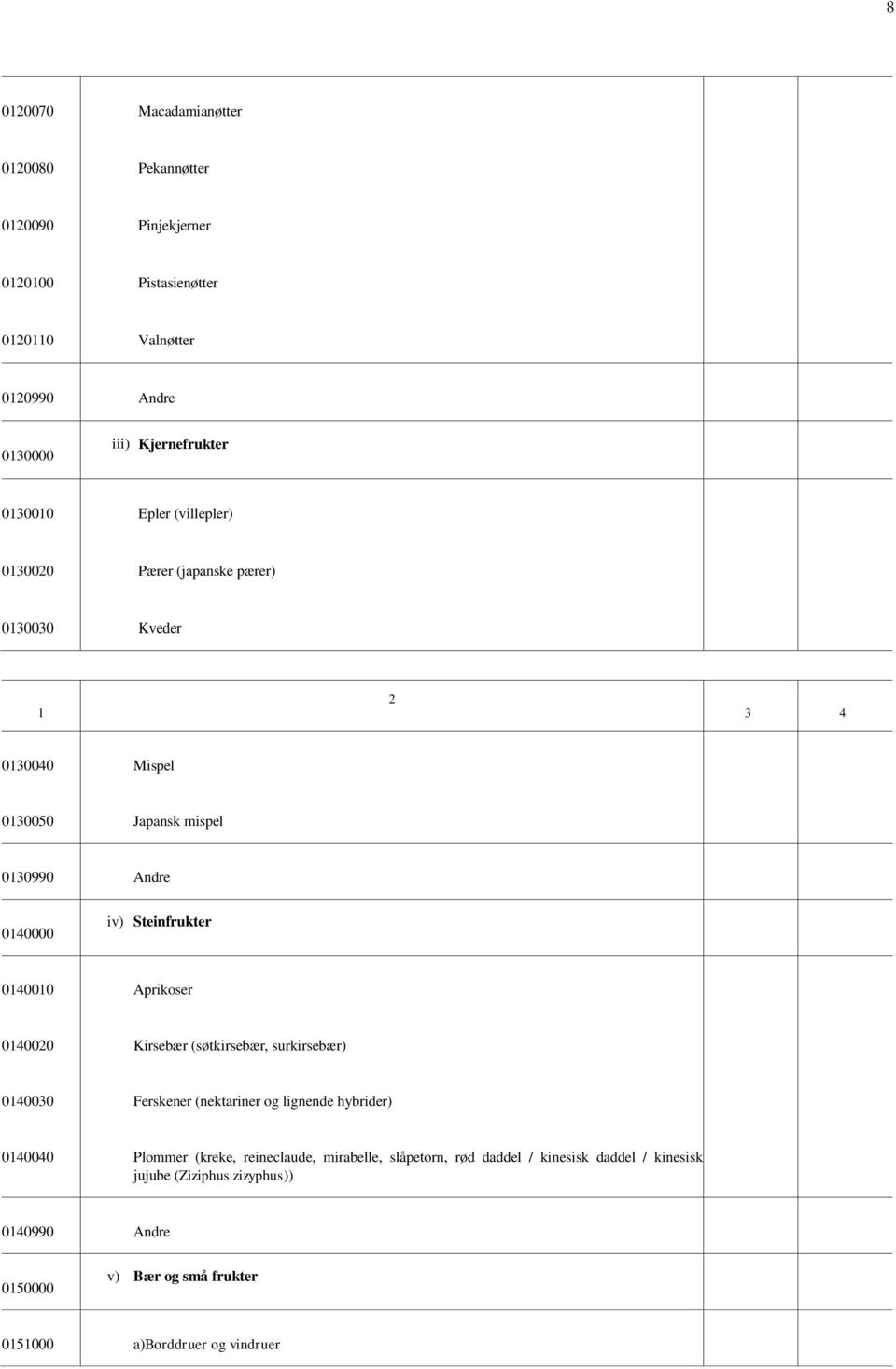 Aprikoser 040020 Kirsebær (søtkirsebær, surkirsebær) 040030 Ferskener (nektariner og lignende hybrider) 040040 Plommer (kreke, reineclaude,