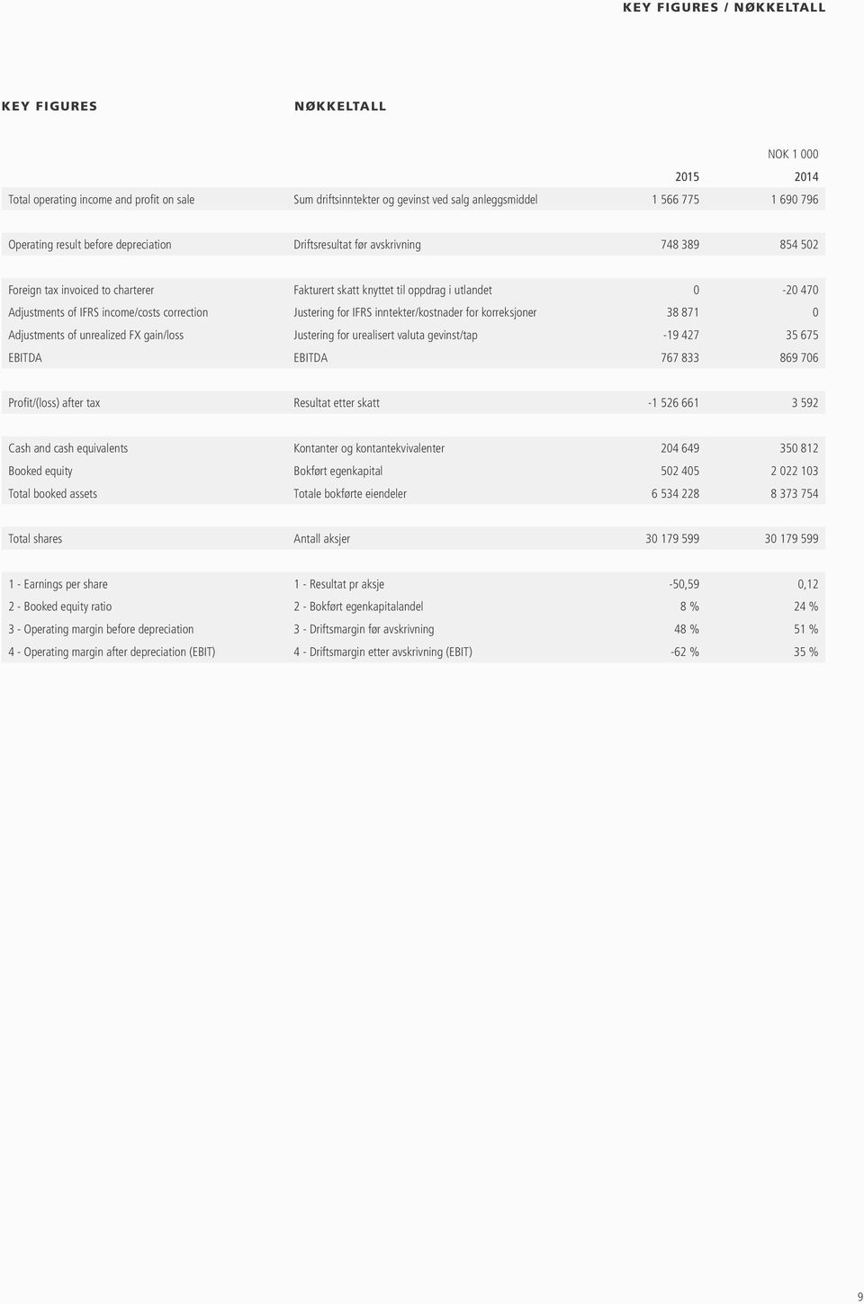 correction Justering for IFRS inntekter/kostnader for korreksjoner 38 871 0 Adjustments of unrealized FX gain/loss Justering for urealisert valuta gevinst/tap -19 427 35 675 EBITDA EBITDA 767 833 869