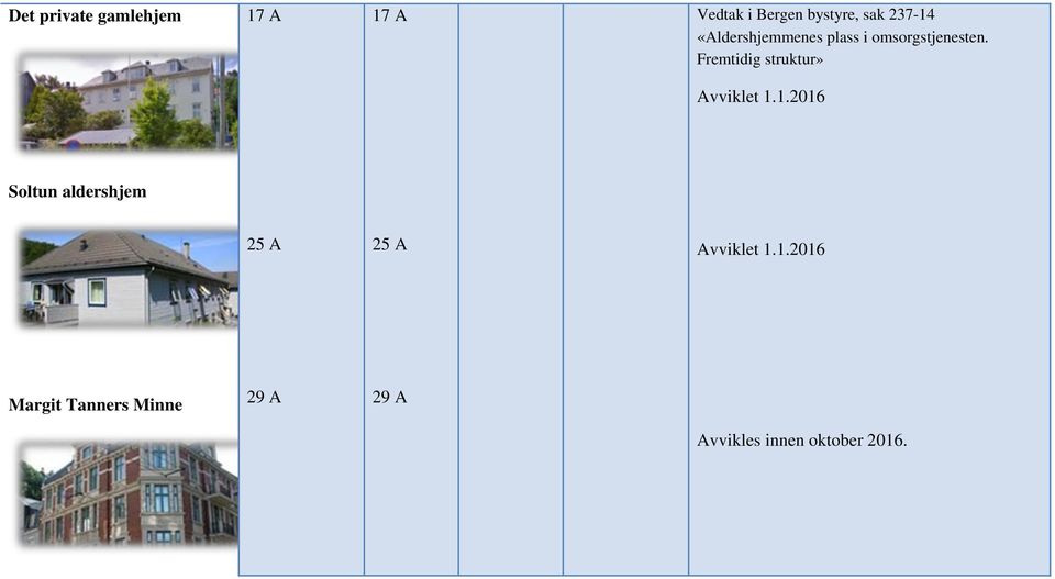 1.2016 Soltun aldershjem 25 A 25 A Avviklet