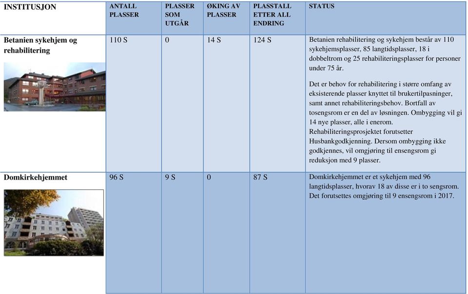 Bortfall av tosengsrom er en del av løsningen. Ombygging vil gi 14 nye plasser, alle i enerom. Rehabiliteringsprosjektet forutsetter Husbankgodkjenning.