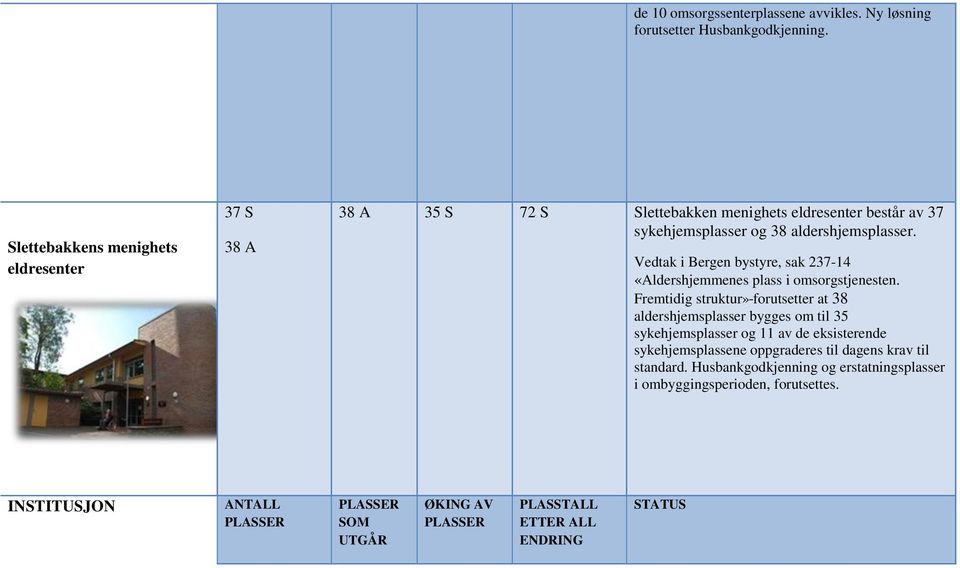 sykehjemsplasser og 38 aldershjemsplasser.