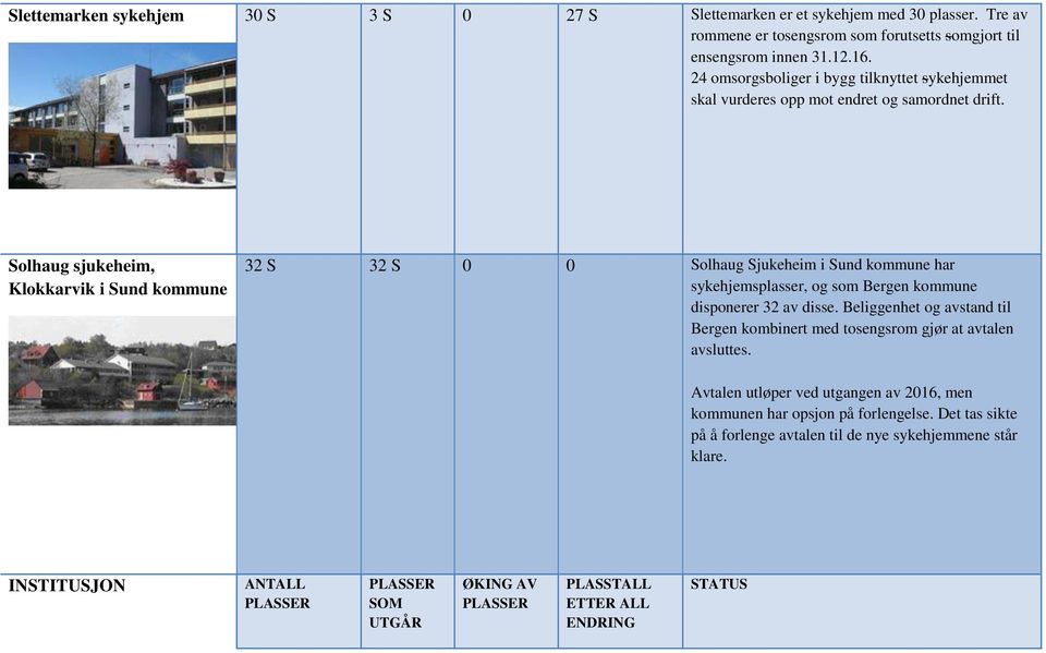 Solhaug sjukeheim, Klokkarvik i Sund kommune 32 S 32 S 0 0 Solhaug Sjukeheim i Sund kommune har sykehjemsplasser, og som Bergen kommune disponerer 32 av disse.