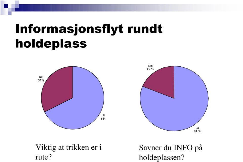 68% Ja 81 % Viktig at trikken