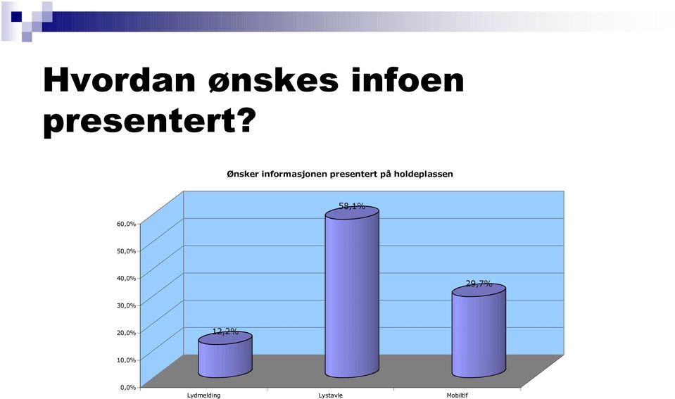 holdeplassen 58,1% 60,0% 50,0% 40,0% 29,7%