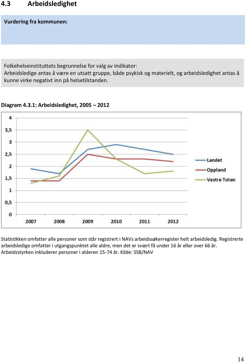 1: Arbeidsledighet, 2005 2012 Statistikken omfatter alle personer som står registrert i NAVs arbeidssøkerregister helt arbeidsledig.