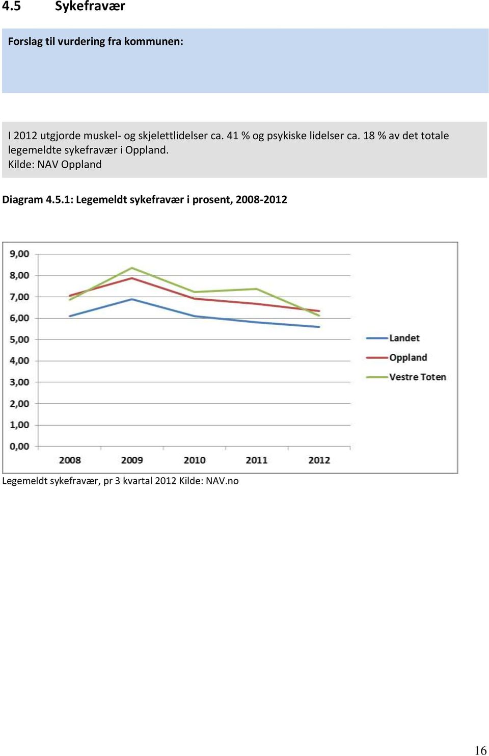 18 % av det totale legemeldte sykefravær i Oppland.