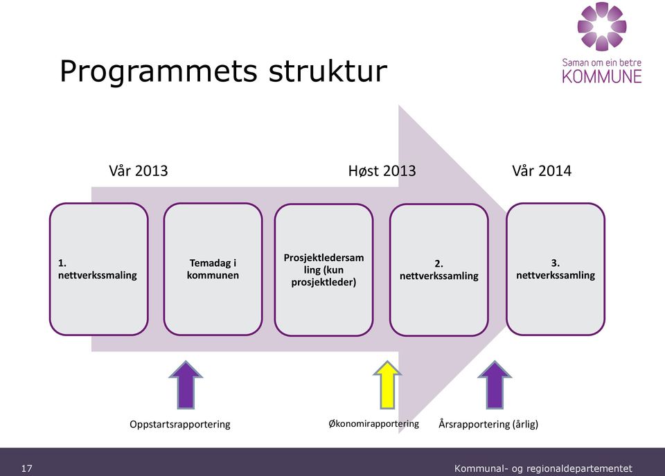 (kun prosjektleder) 2. nettverkssamling 3.