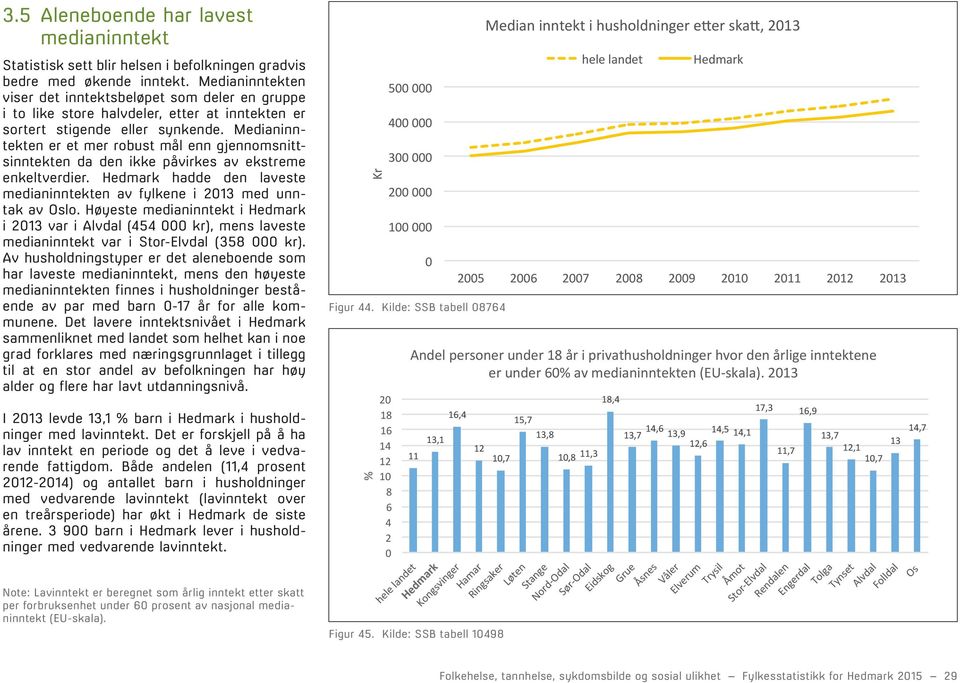 Medianinntekten er et mer robust mål enn gjennomsnittsinntekten da den ikke påvirkes av ekstreme enkeltverdier. hadde den laveste medianinntekten av fylkene i 2013 med unntak av Oslo.