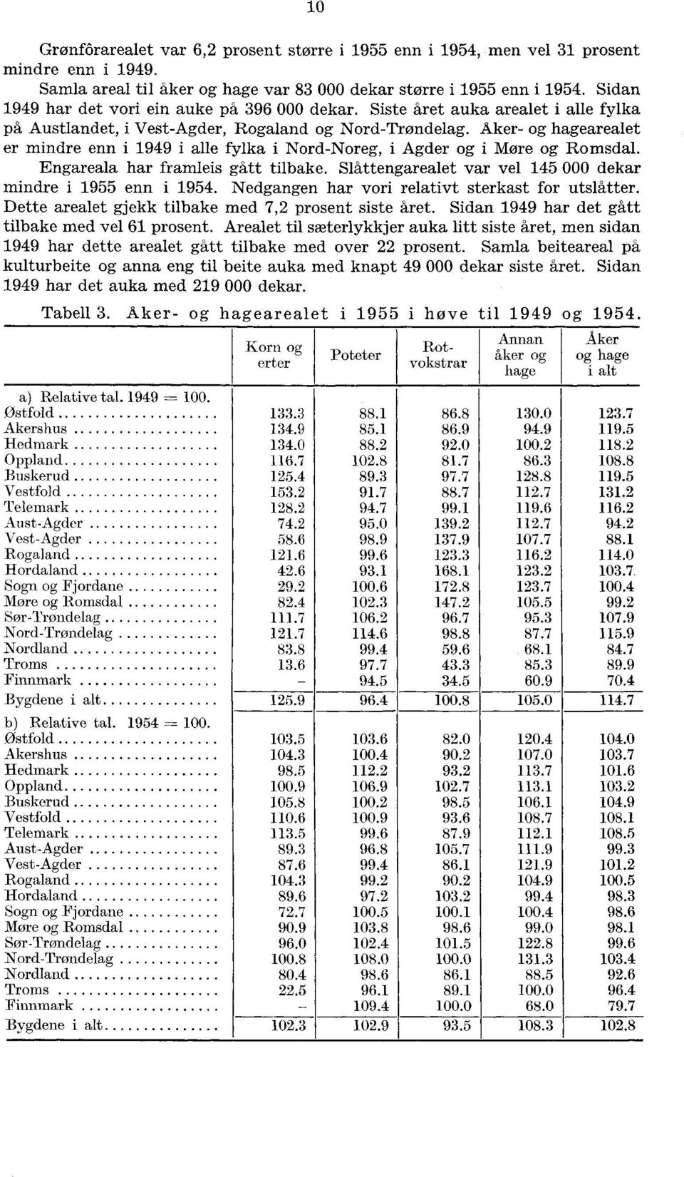 Aker- og hagearealet er mindre enn i 1949 i alle fylka i Nord-Noreg, i Agder og i Møre og Romsdal. Engareala har framleis gått tilbake. Slåttengarealet var vel 145 000 dekar mindre i 1955 enn i 1954.