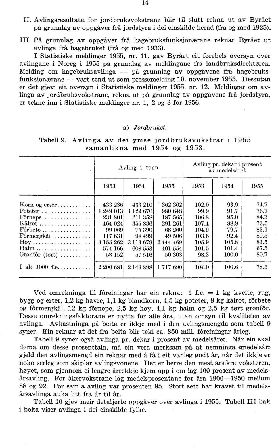 11, gav Byrået eit førebels oversyn over avlingane i Noreg i 1955 på grunnlag av meldingane frå landbruksdirektøren.