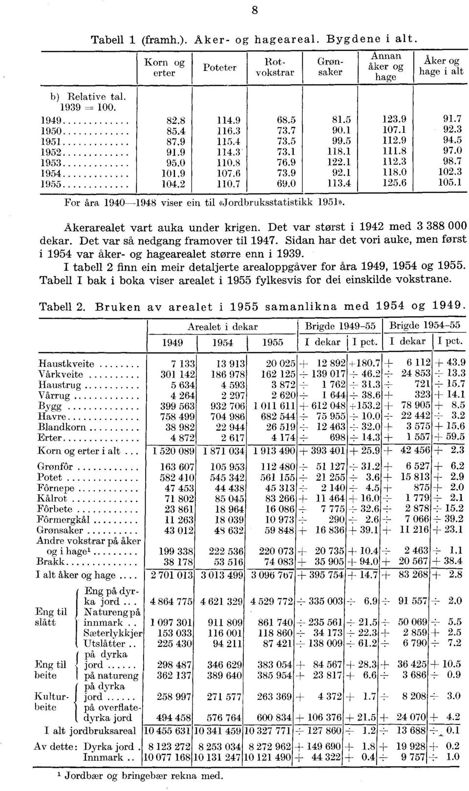 4 For åra 1940-1948 viser ein til «Jordbruksstatistikk 1951». 123.9 91.7 107.1 92.3 112.9 94.5 111.8 97.0 112.3 98.7 118.0 102.3 125.6 105.1 Akerarealet vart auka under krigen.