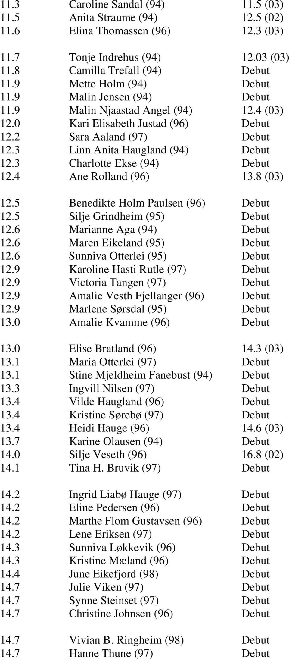 3 Charlotte Ekse (94) Debut 12.4 Ane Rolland (96) 13.8 (03) 12.5 Benedikte Holm Paulsen (96) Debut 12.5 Silje Grindheim (95) Debut 12.6 Marianne Aga (94) Debut 12.6 Maren Eikeland (95) Debut 12.