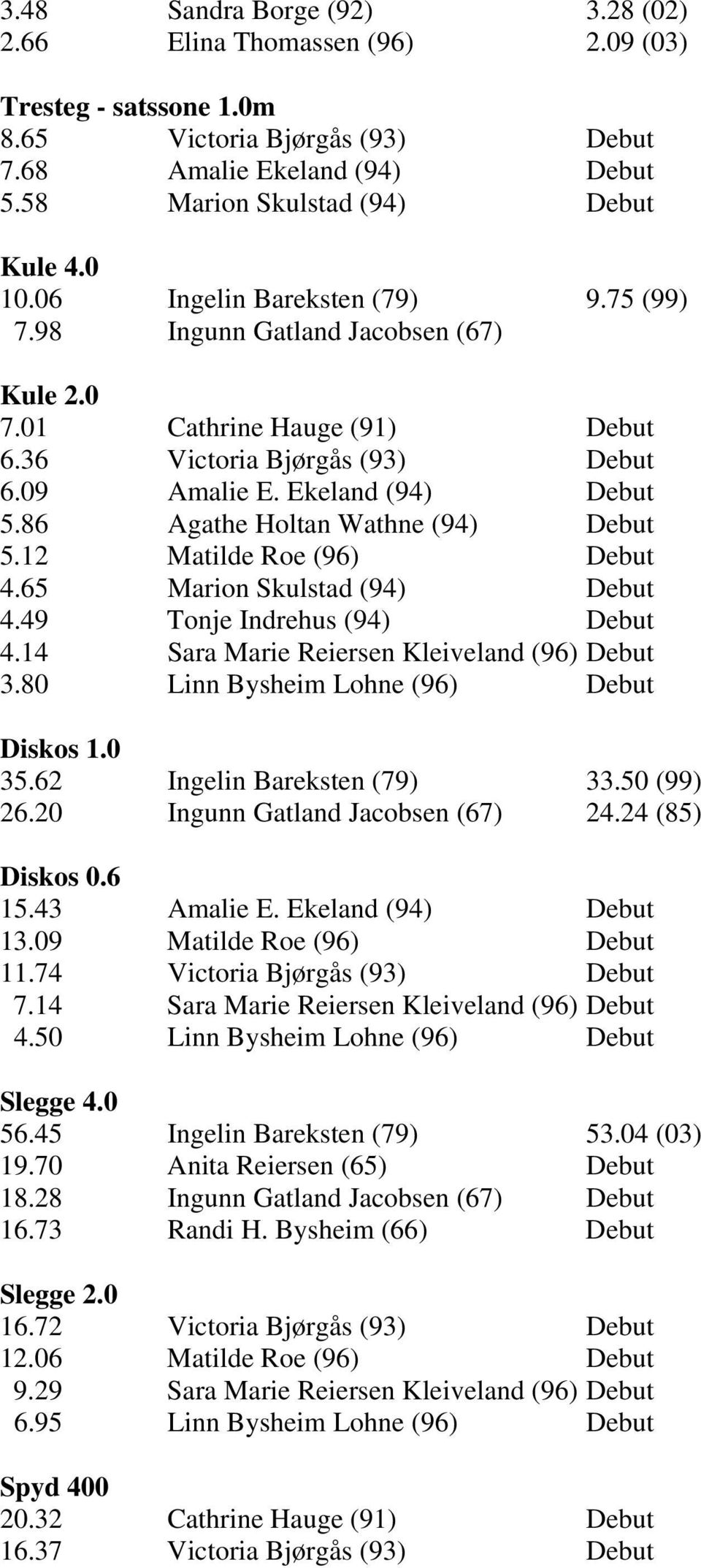 86 Agathe Holtan Wathne (94) Debut 5.12 Matilde Roe (96) Debut 4.65 Marion Skulstad (94) Debut 4.49 Tonje Indrehus (94) Debut 4.14 Sara Marie Reiersen Kleiveland (96) Debut 3.