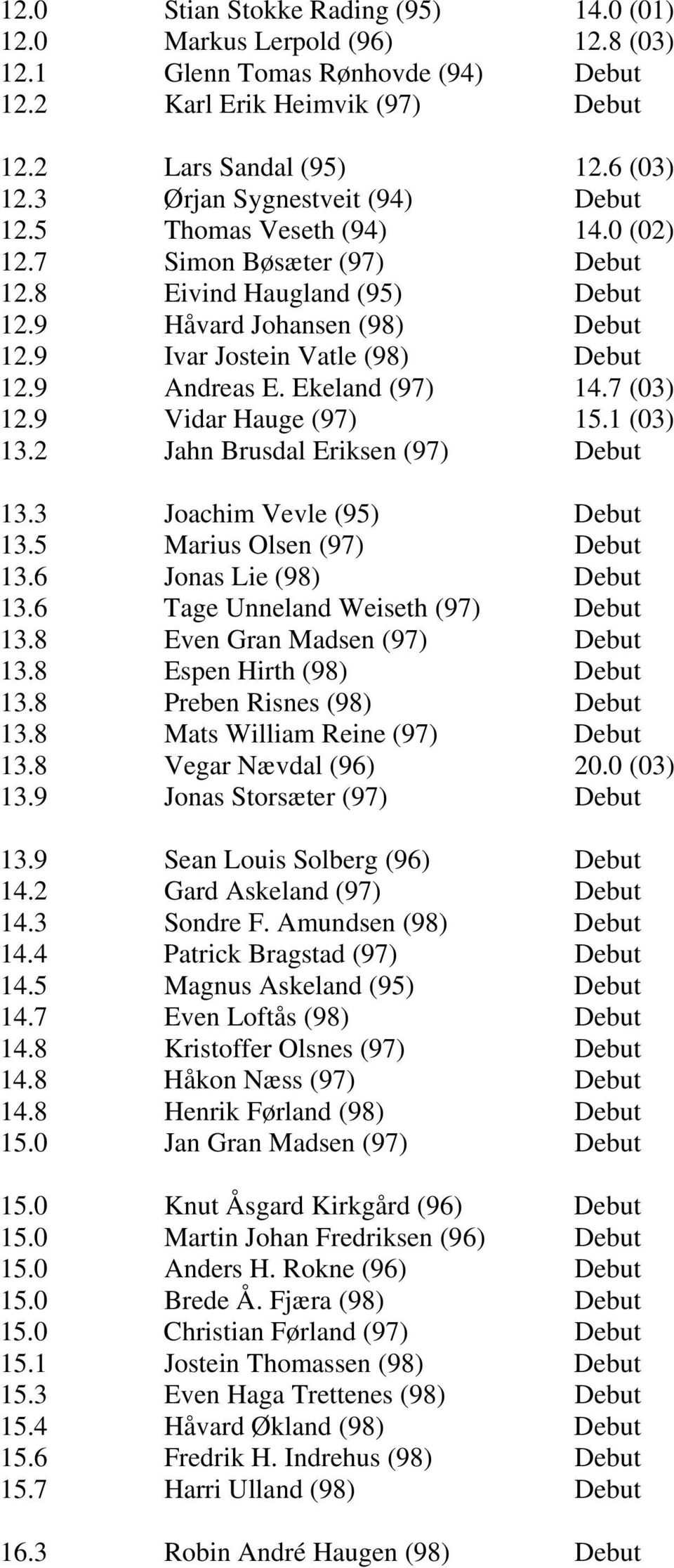 9 Andreas E. Ekeland (97) 14.7 (03) 12.9 Vidar Hauge (97) 15.1 (03) 13.2 Jahn Brusdal Eriksen (97) Debut 13.3 Joachim Vevle (95) Debut 13.5 Marius Olsen (97) Debut 13.6 Jonas Lie (98) Debut 13.