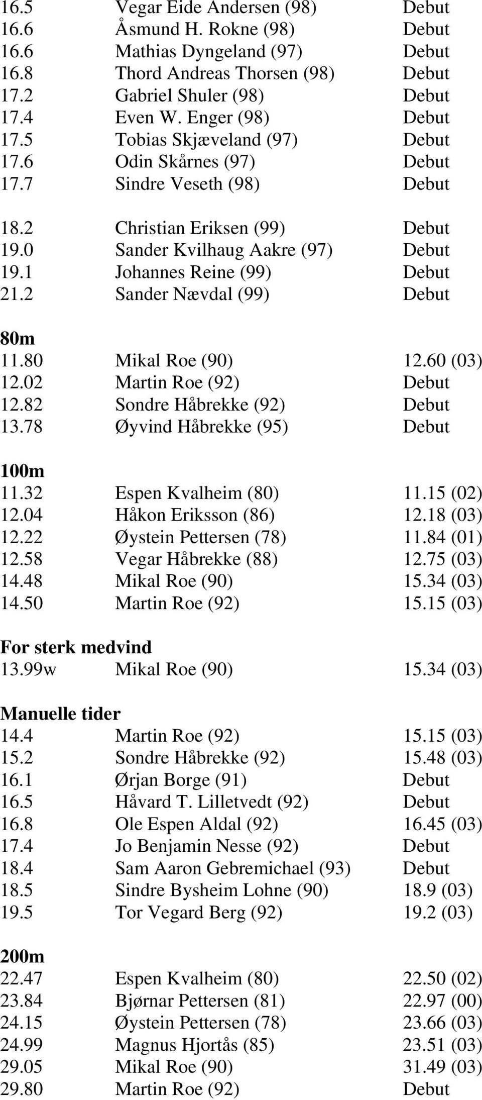 1 Johannes Reine (99) Debut 21.2 Sander Nævdal (99) Debut 80m 11.80 Mikal Roe (90) 12.60 (03) 12.02 Martin Roe (92) Debut 12.82 Sondre Håbrekke (92) Debut 13.78 Øyvind Håbrekke (95) Debut 100m 11.