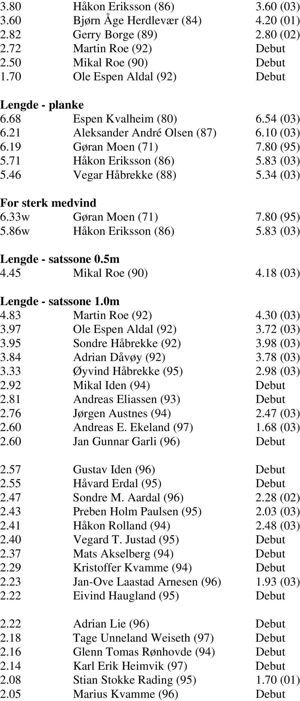 46 Vegar Håbrekke (88) 5.34 (03) For sterk medvind 6.33w Gøran Moen (71) 7.80 (95) 5.86w Håkon Eriksson (86) 5.83 (03) Lengde - satssone 0.5m 4.45 Mikal Roe (90) 4.18 (03) Lengde - satssone 1.0m 4.