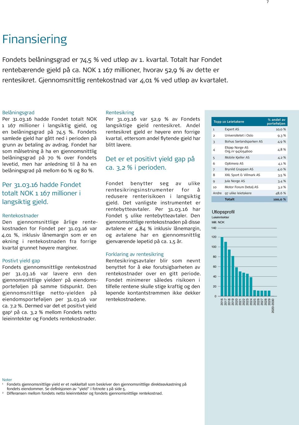 Fondets samlede gjeld har gått ned i perioden på grunn av betaling av avdrag.