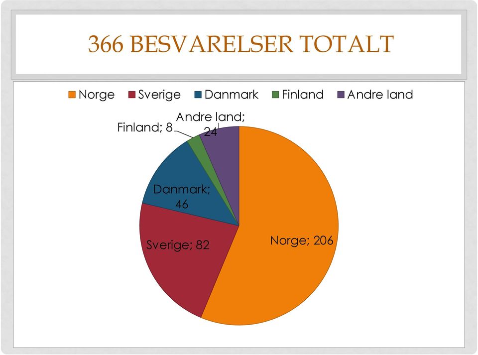 land Finland; 8 Andre land; 24