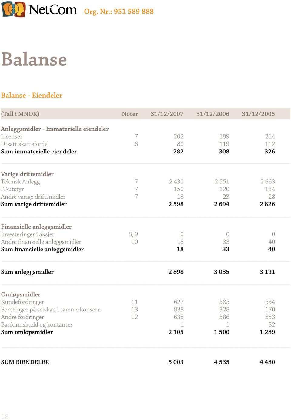 immaterielle eiendeler 282 308 326 Varige driftsmidler Teknisk Anlegg 7 2 430 2 551 2 663 IT-utstyr 7 150 120 134 Andre varige driftsmidler 7 18 23 28 Sum varige driftsmidler 2 598 2 694 2 826