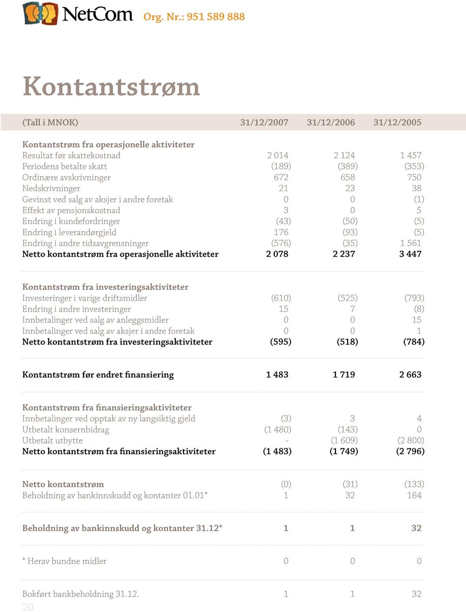 (353) Ordinære avskrivninger 672 658 750 Nedskrivninger 21 23 38 Gevinst ved salg av aksjer i andre foretak 0 0 (1) Effekt av pensjonskostnad 3 0 5 Endring i kundefordringer (43) (50) (5) Endring i