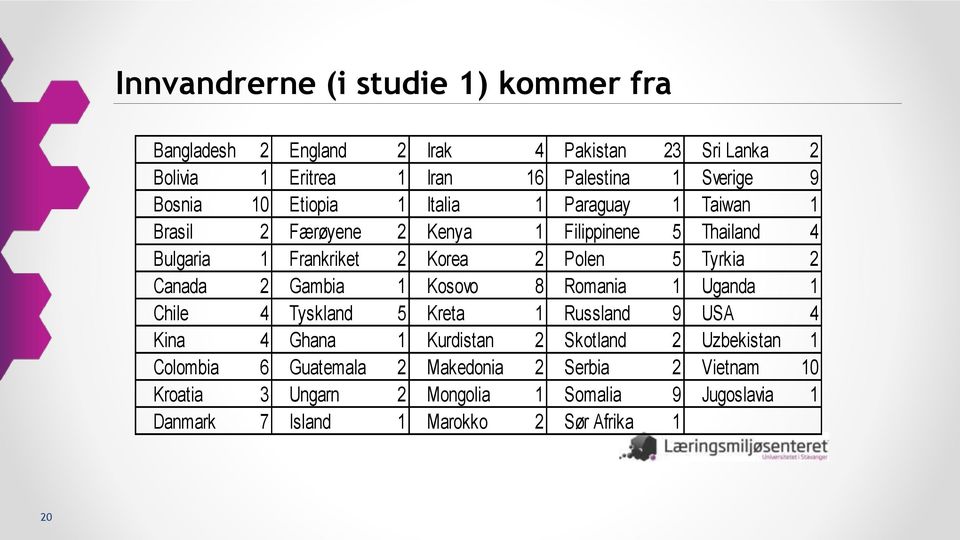 Tyrkia 2 Canada 2 Gambia 1 Kosovo 8 Romania 1 Uganda 1 Chile 4 Tyskland 5 Kreta 1 Russland 9 USA 4 Kina 4 Ghana 1 Kurdistan 2 Skotland 2