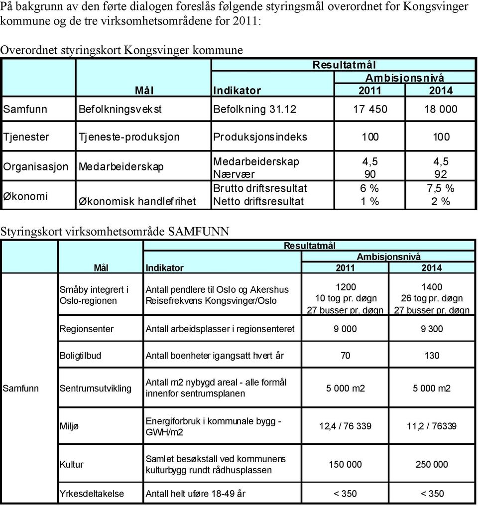 12 17 450 18 000 Tjenester Tj enes te-produksjon Produksjonsindeks 100 100 Organisasjon Økonomi Medarbeiderskap Økonomisk handlefrihet Medarbeiderskap Nærvær Brutto driftsresultat Netto