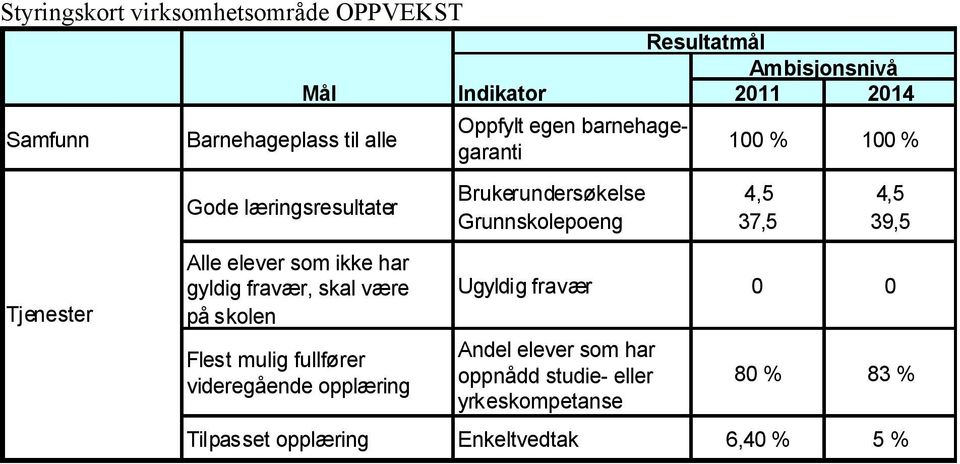 barnehagegaranti Brukerundersøkelse Grunnskolepoeng Resultatmål Ambisjonsnivå 2011 2014 100 % 100 % 4,5 37,5 4,5 39,5