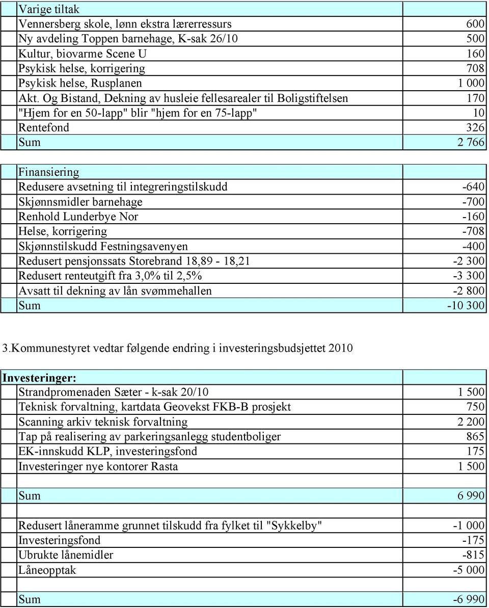 integreringstilskudd -640 Skjønnsmidler barnehage -700 Renhold Lunderbye Nor -160 Helse, korrigering -708 Skjønnstilskudd Festningsavenyen -400 Redusert pensjonssats Storebrand 18,89-18,21-2 300