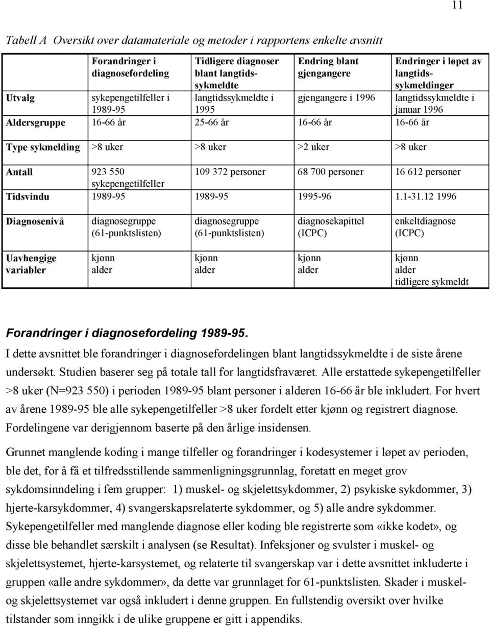 langtidssykmeldinger langtidssykmeldte i januar 1996 Antall 923 550 109 372 personer 68 700 personer 16 612 personer sykepengetilfeller Tidsvindu 1989-95 1989-95 1995-96 1.1-31.