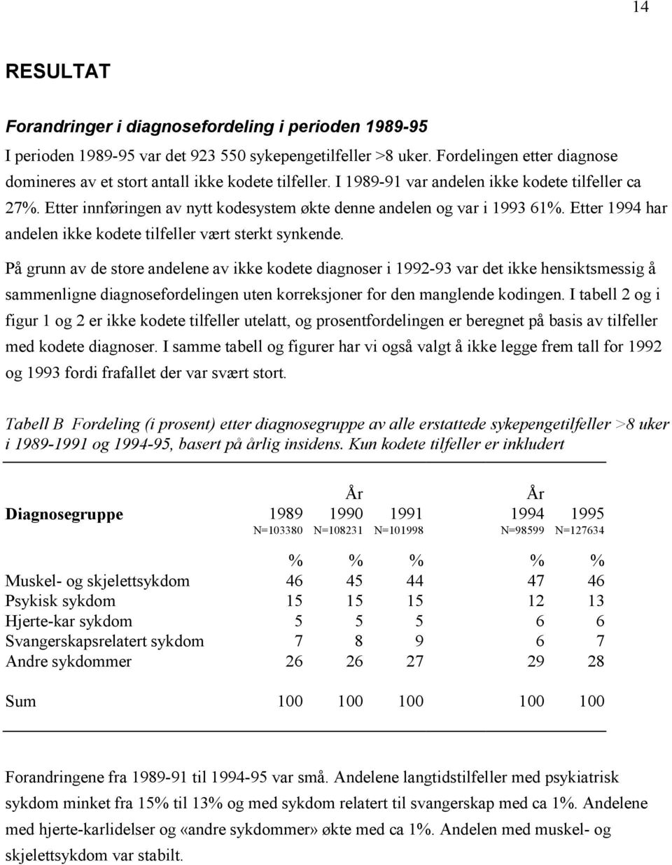 Etter innføringen av nytt kodesystem økte denne andelen og var i 1993 61%. Etter 1994 har andelen ikke kodete tilfeller vært sterkt synkende.