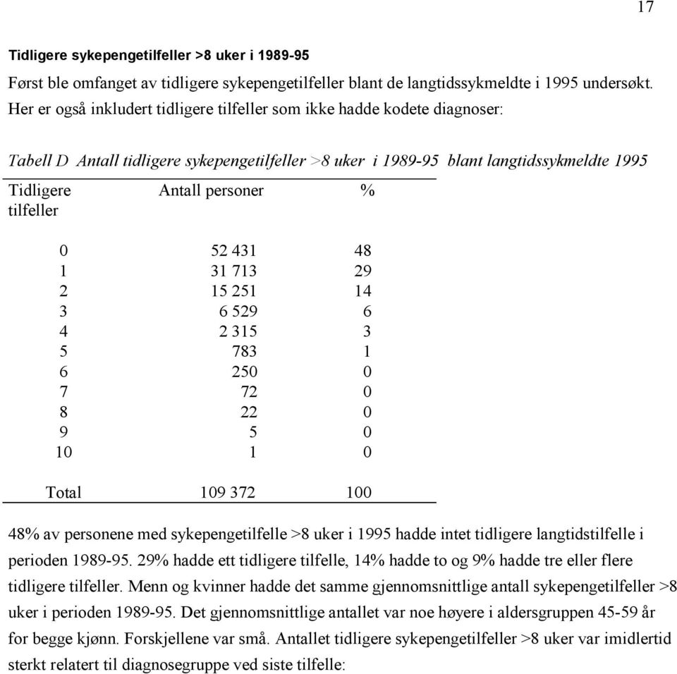 personer % 0 52 431 48 1 31 713 29 2 15 251 14 3 6 529 6 4 2 315 3 5 783 1 6 250 0 7 72 0 8 22 0 9 5 0 10 1 0 Total 109 372 100 48% av personene med sykepengetilfelle >8 uker i 1995 hadde intet