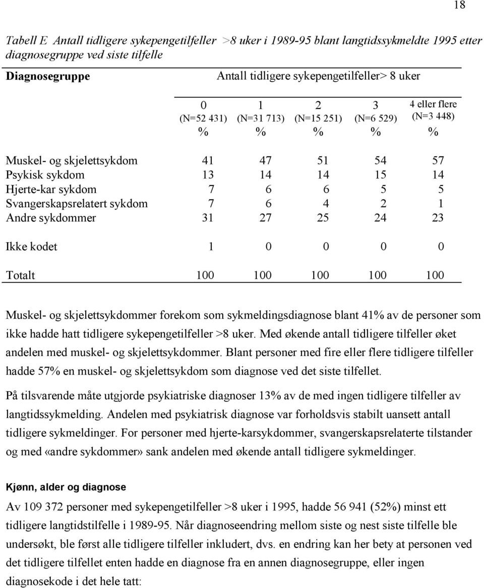 sykdom 7 6 4 2 1 Andre sykdommer 31 27 25 24 23 Ikke kodet 1 0 0 0 0 Totalt 100 100 100 100 100 Muskel- og skjelettsykdommer forekom som sykmeldingsdiagnose blant 41% av de personer som ikke hadde